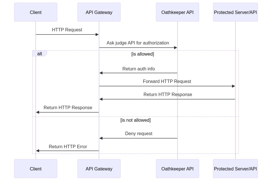 Ory Oathkeeper deployed as an Decision API