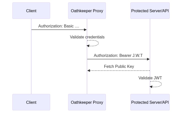 ID Token Transformation