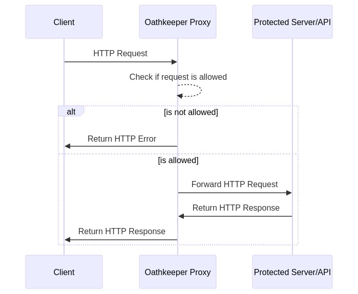 Ory Oathkeeper deployed as a Reverse Proxy