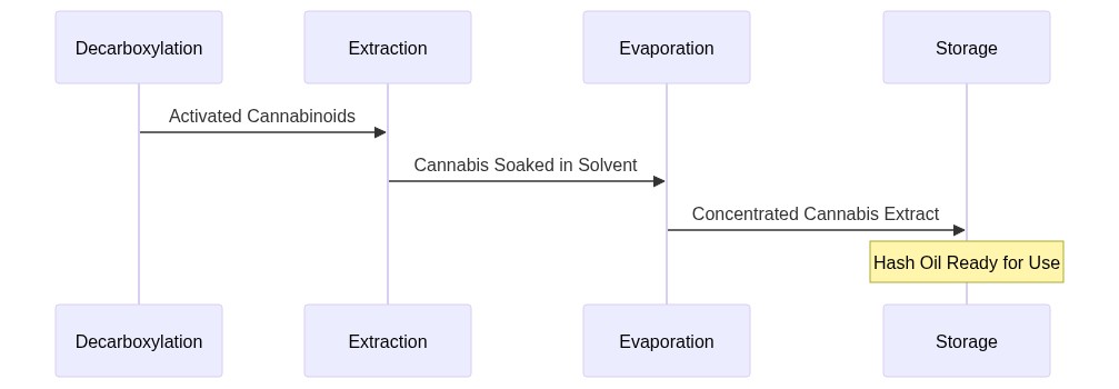 Graph of manufacturing Hash Oil