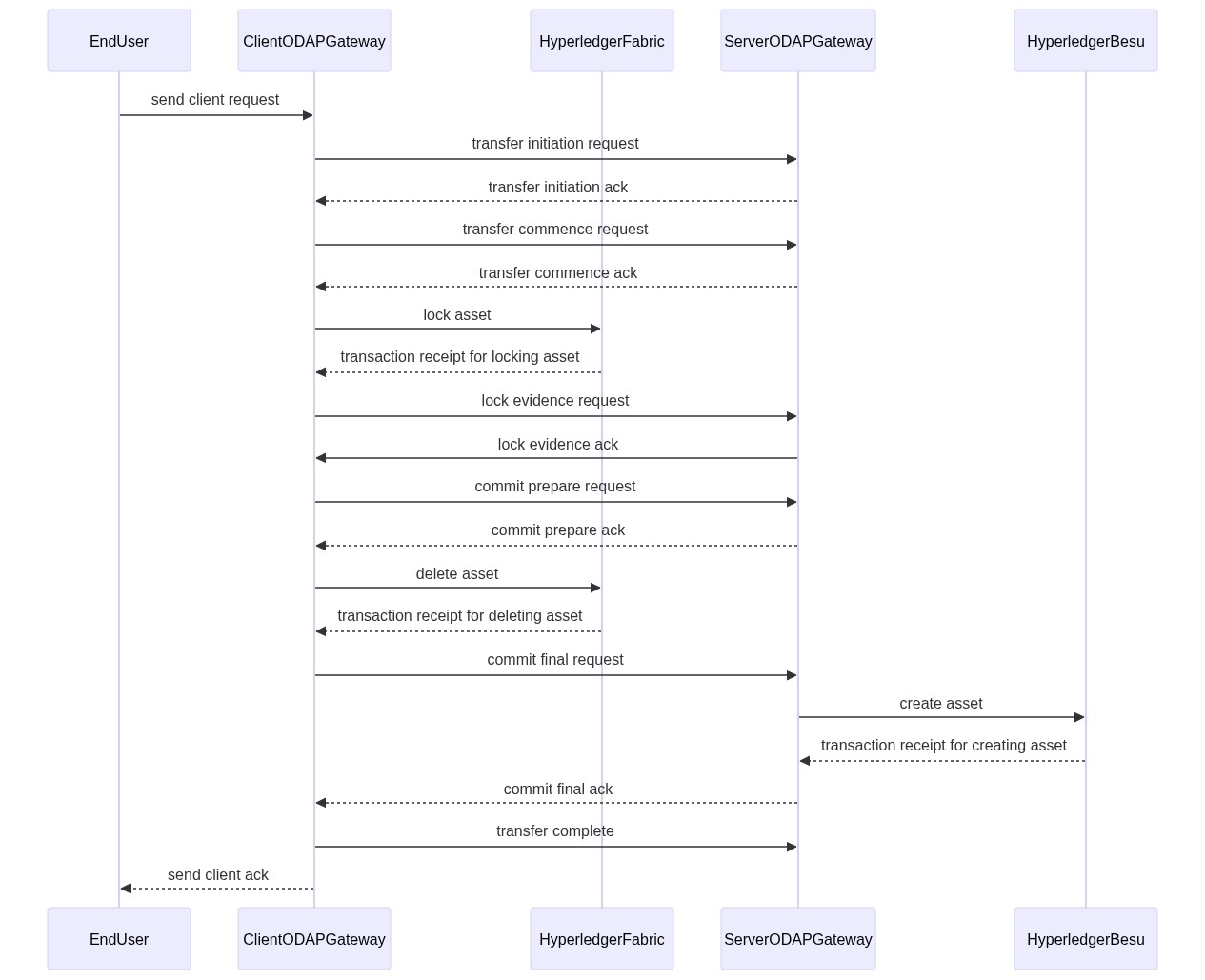 odap-sequence-diagram