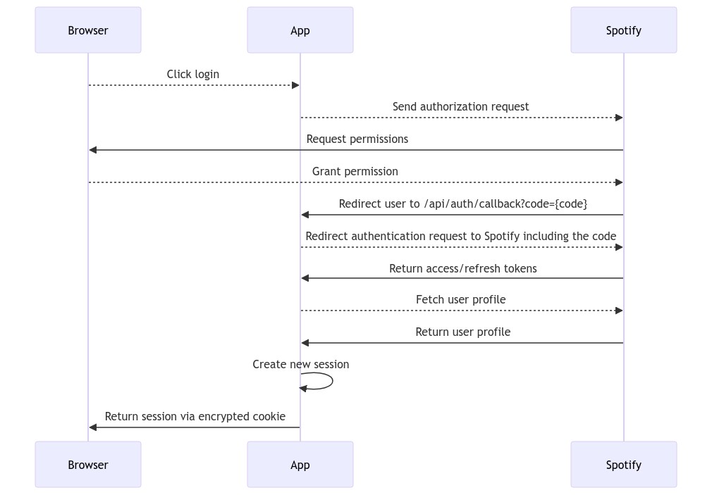 Authentication flow
diagram