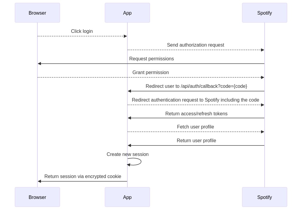 Authentication flow
diagram