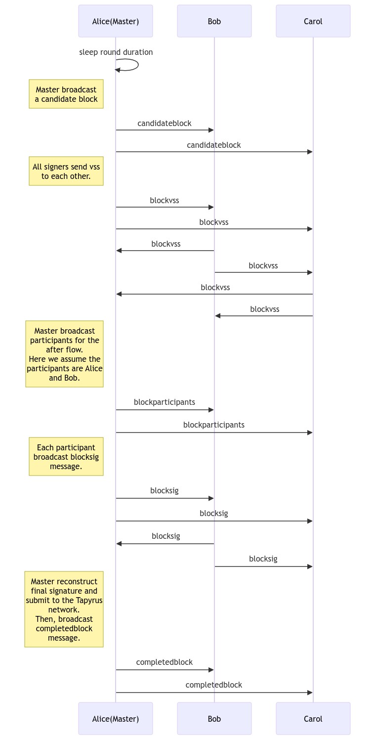 sequence diagram