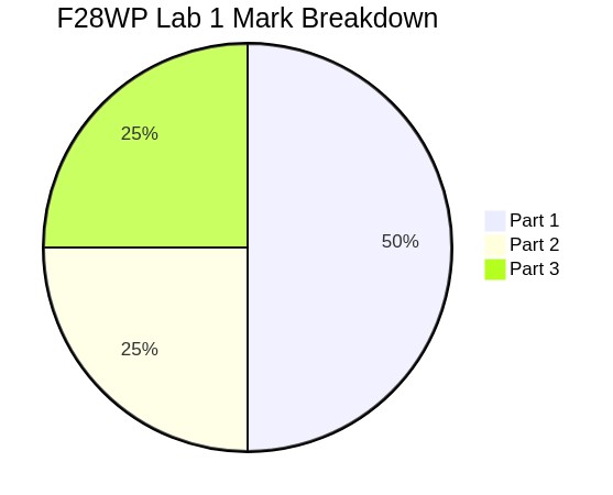 Pie Chart showing the breakdown on this Lab