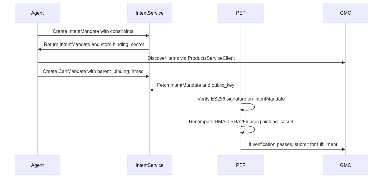 Sequence showing intent creation, product retrieval, ES256 verification, and HMAC binding verification.