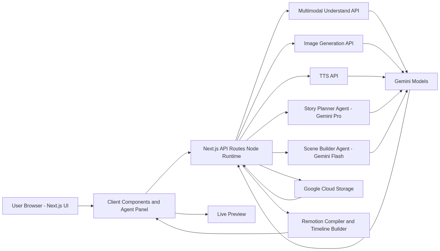 SceneForge architecture diagram