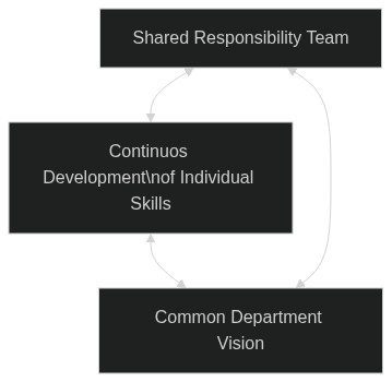 Three Components of Developer model.