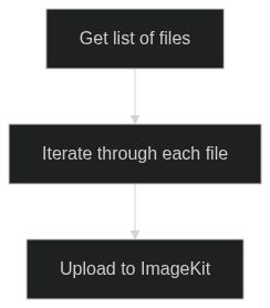 Flowchart diagram of how program will work