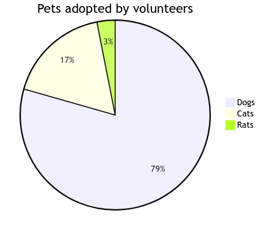 pie chart