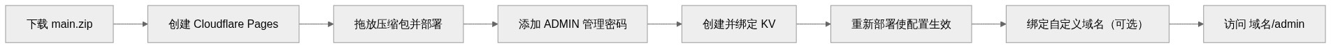 EdgeTunnel Pages 部署流程图