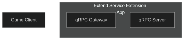 Extend Service Extension Diagram