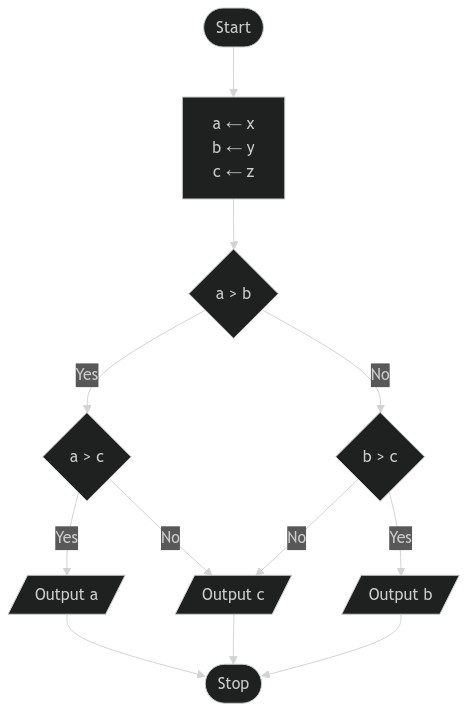 mermaid embedded diagram to check greatest among three numbers