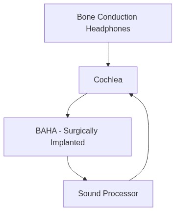 You can use it to visualize the connections between the different components, such as the cochlea, BAHA, and sound processor, and how they interact with one another. Additionally, it can be used to help explain the benefits of bone conduction hearing technology, such as how it bypasses outer and middle ear issues and allows for a more natural hearing experience.