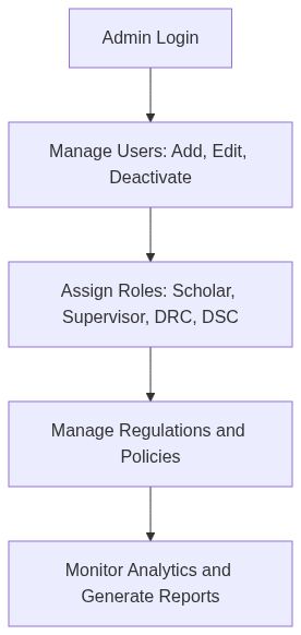Admin Management Diagram