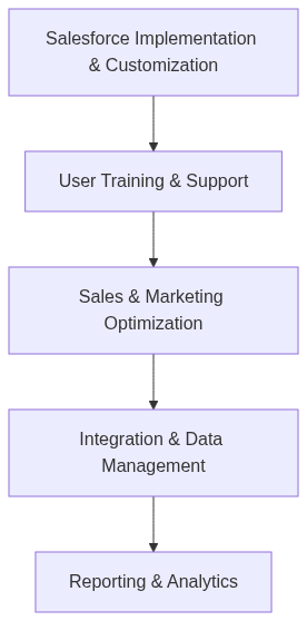 Salesforce consulting services