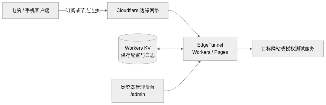 EdgeTunnel 工作方式示意图