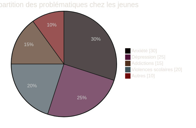 Diagramme Camembert Sirène