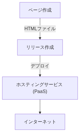 HTMLワークフロー