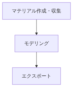 3Dワークフロー