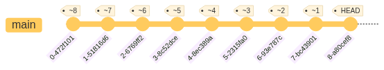 Relative references on the `main` branch with 9 commits showing the commit hash and the reference relative to the `HEAD`
