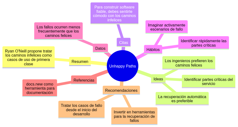 Una técnica sencilla para crear programar mejor: Unhappy Paths