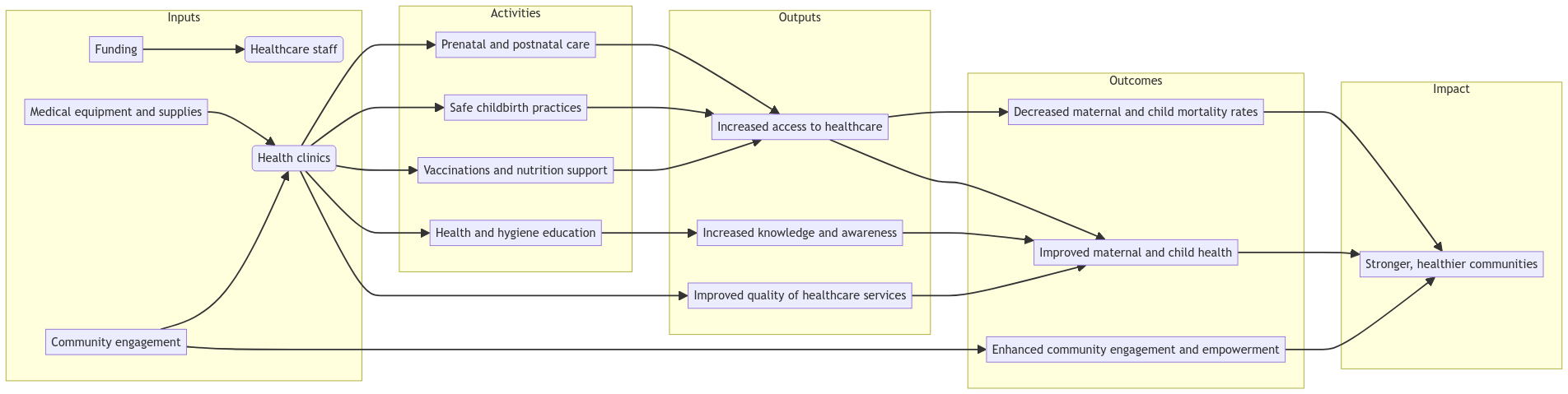 logic model example in public healthcare