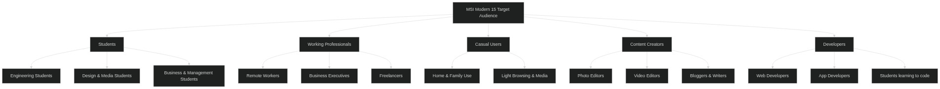 MSI Modern 15 Target Audience Diagram