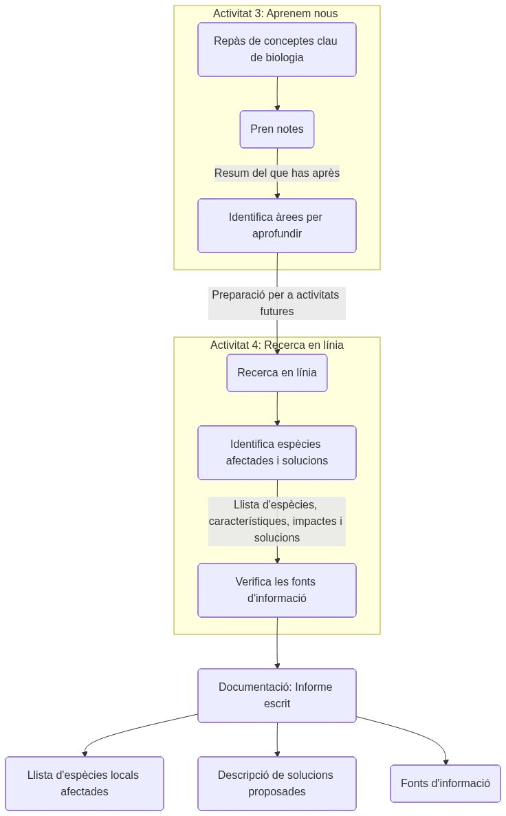Esquema de les tasques