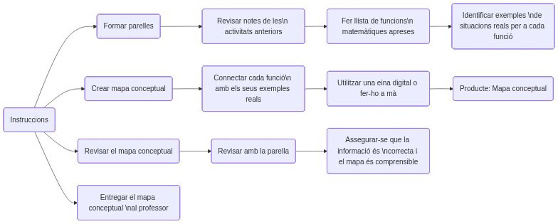 Esquema de les activitats