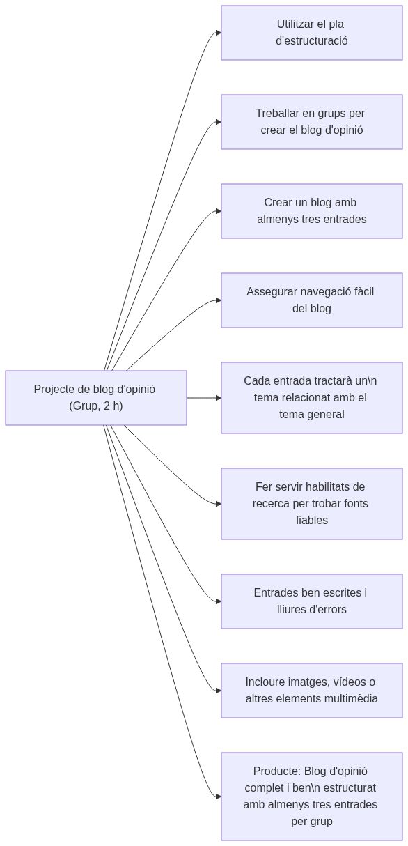 Esquema de l'activitat
