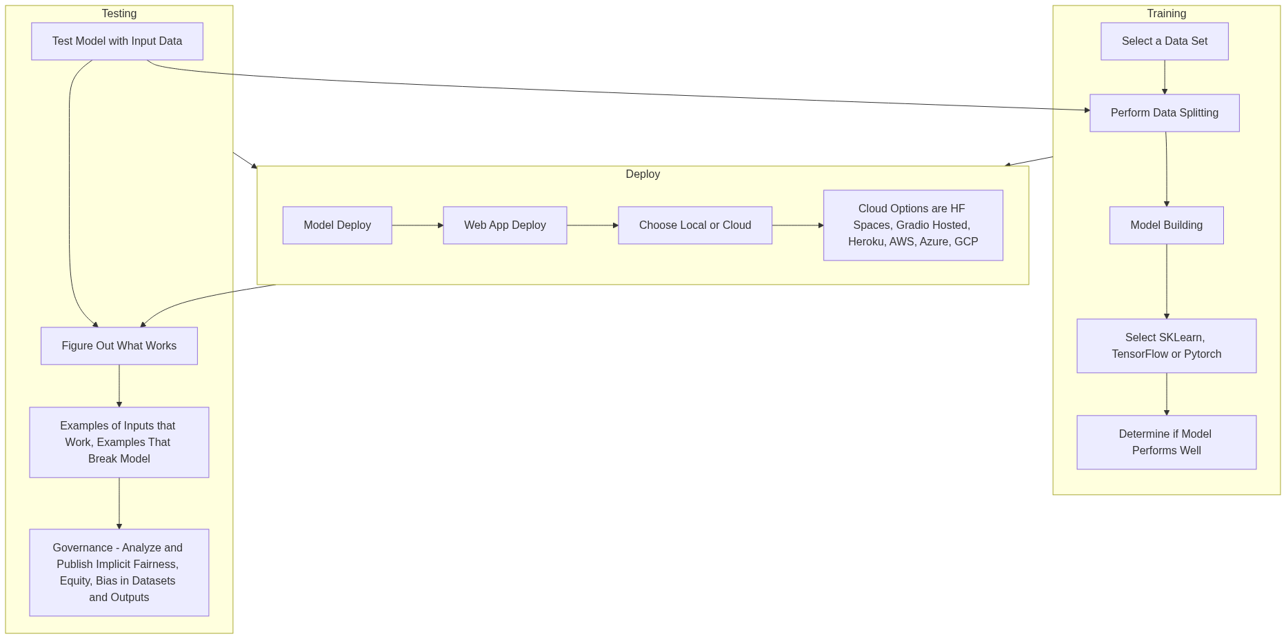 Mermaid Graphs work in Github - mermaid live allows you to share code in a link