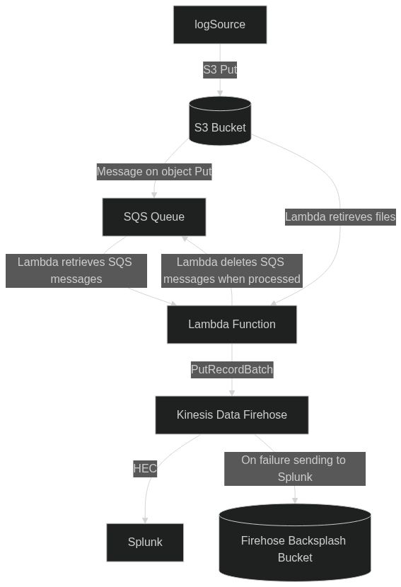 S3 SQS Lambda Firehose Method splunk/splunkawsgditoolkit GitHub Wiki
