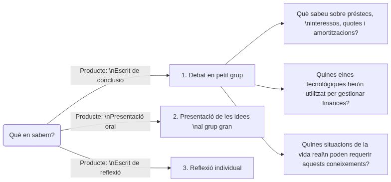 Esquema de l'activitat