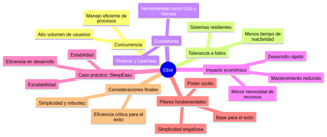 Por qué Elixir es el lenguaje de programación ideal para startups SaaS