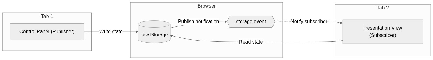 Tab communication