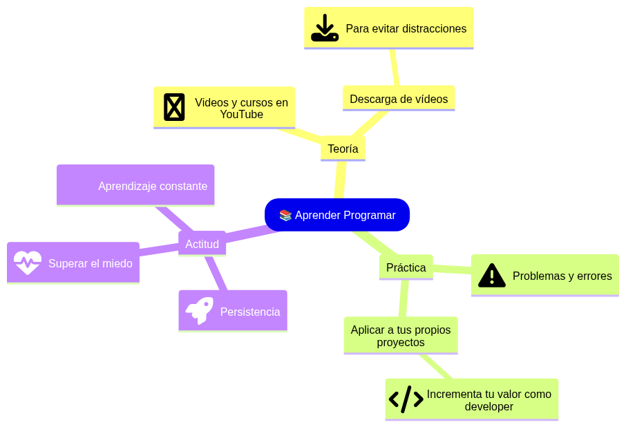 Mapa mental sobre Aprender todo sobre programación en 19 horas