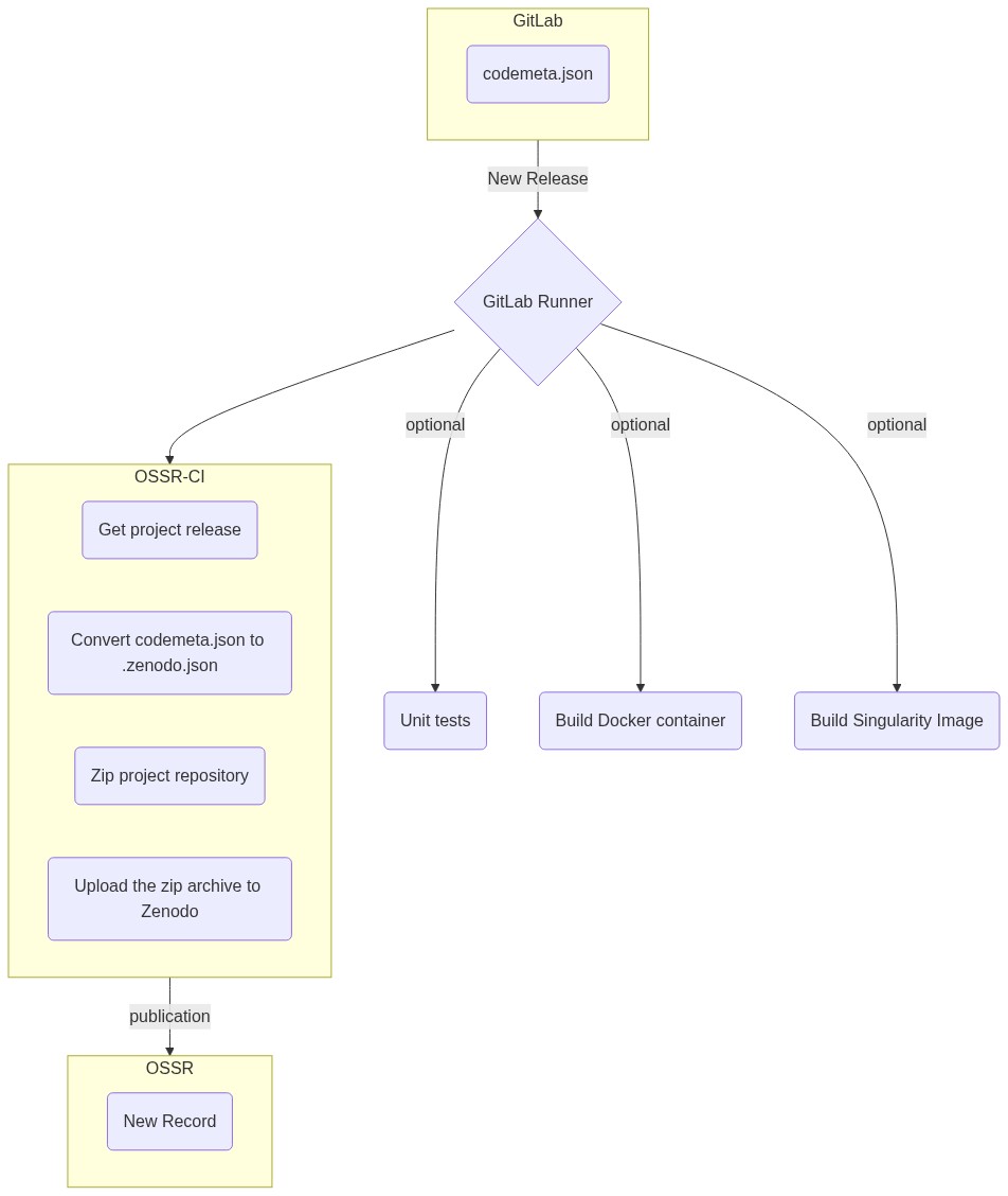 OSSR-CI-diagram