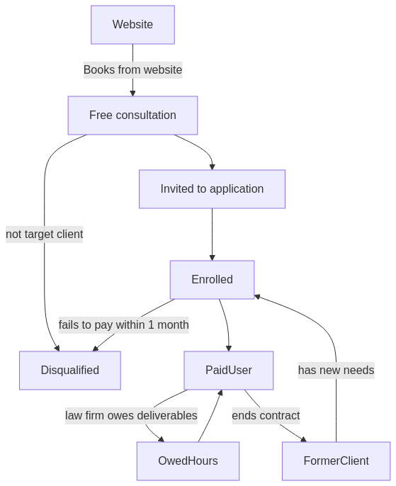 SaaS integration Flowchart Example