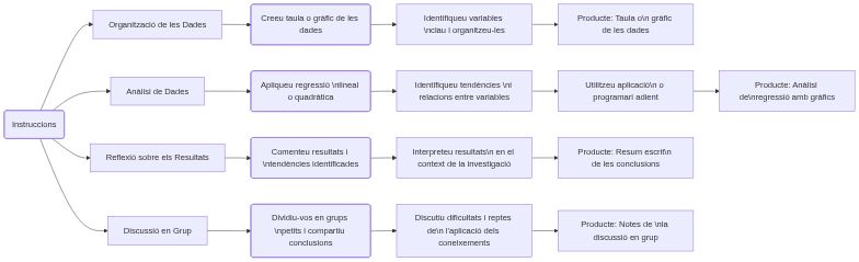 Esquema de les activitats