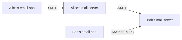 Mermaid Diagram