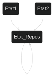 etat repos