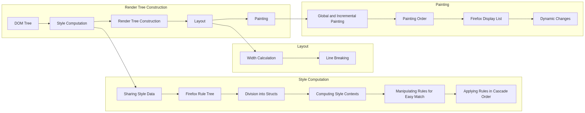 render tree construction diagram