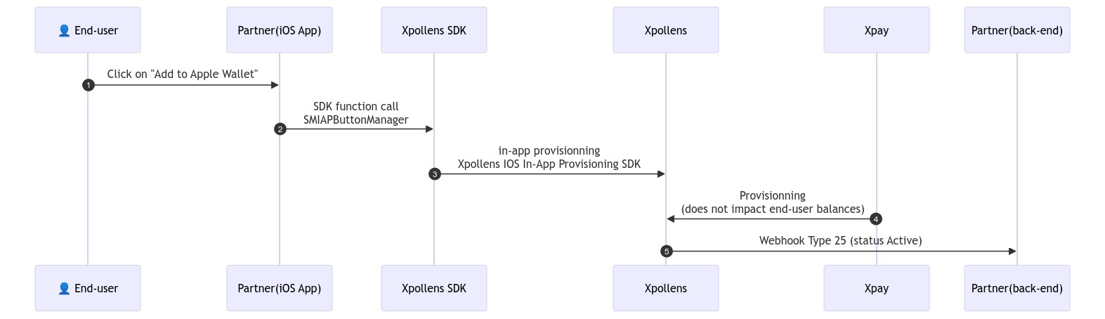 X-Pay - In-App Provisionning sequence diagram
