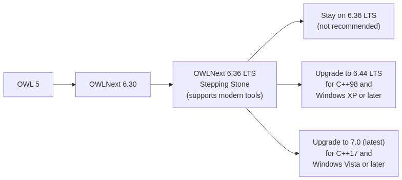 OWLNext Recommended Upgrade Path