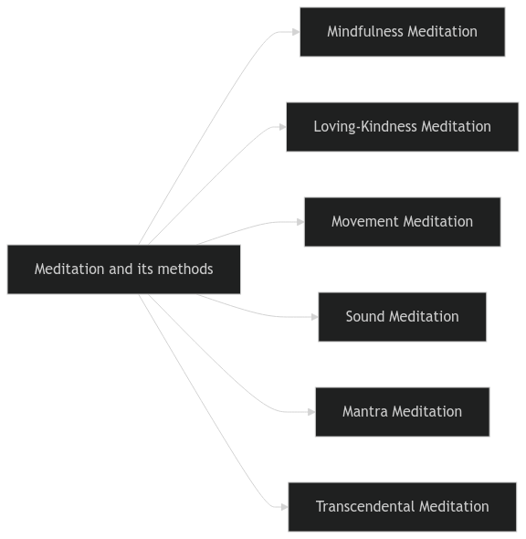 meditation and its methods 