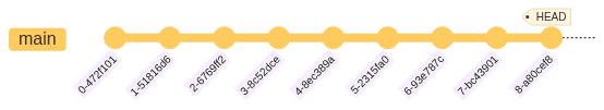 A linear Git History on the `main` branch showing the position of `HEAD`.