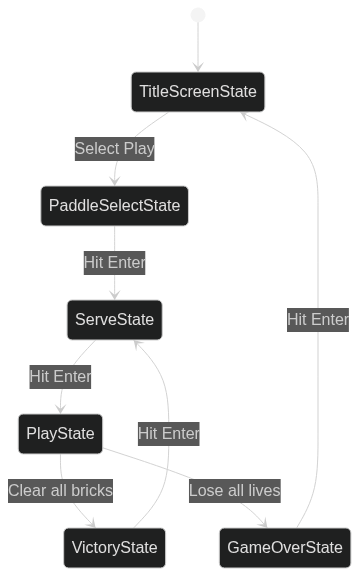 Breakout State Flow