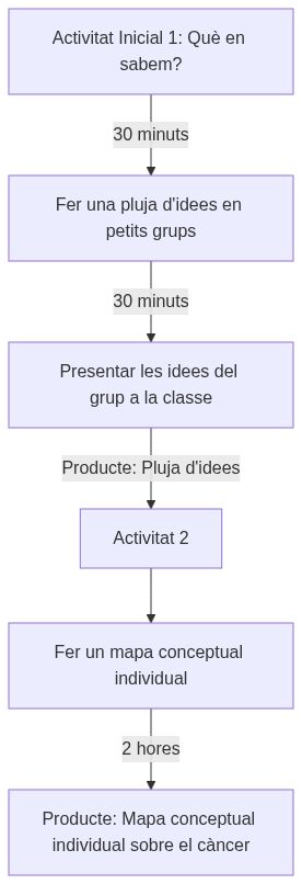 Esquema de l'activitat