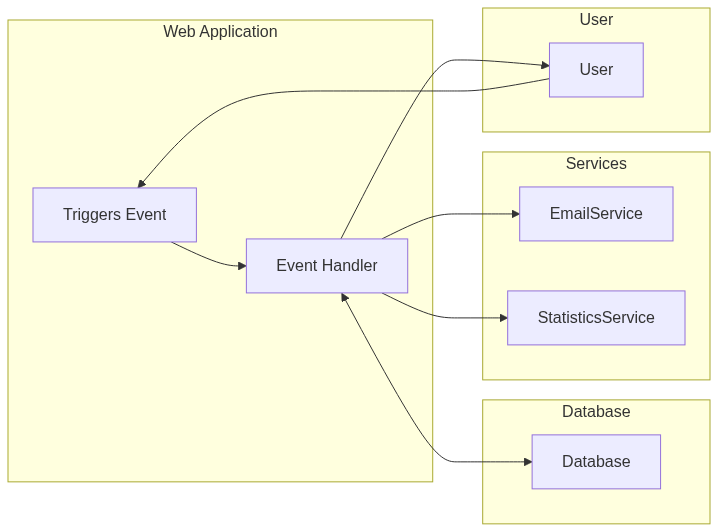 Event-driven pattern